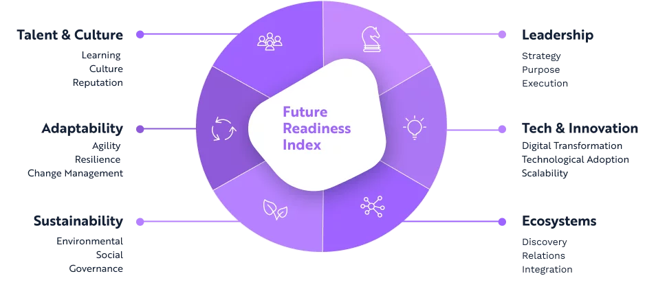 Future Rediness Index