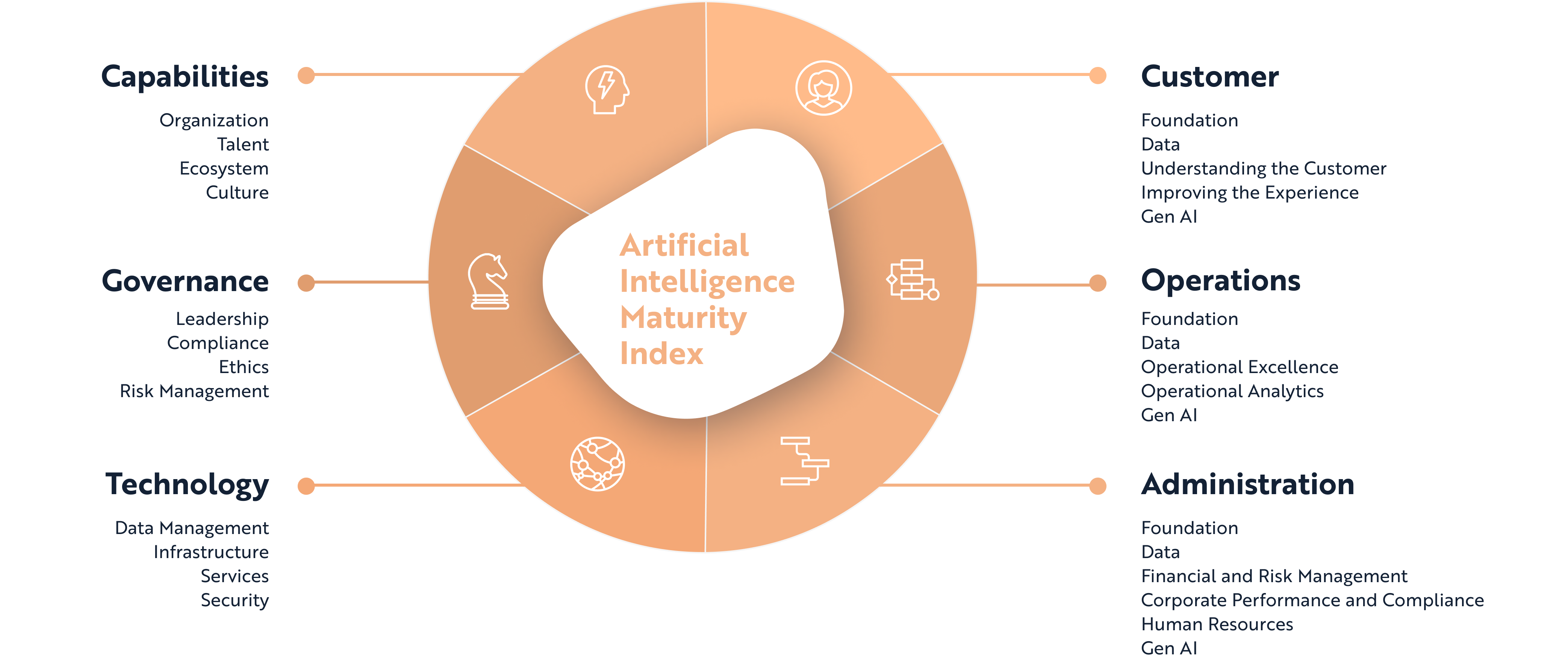 Artificial Intelligence Maturity Assessment Digitopia