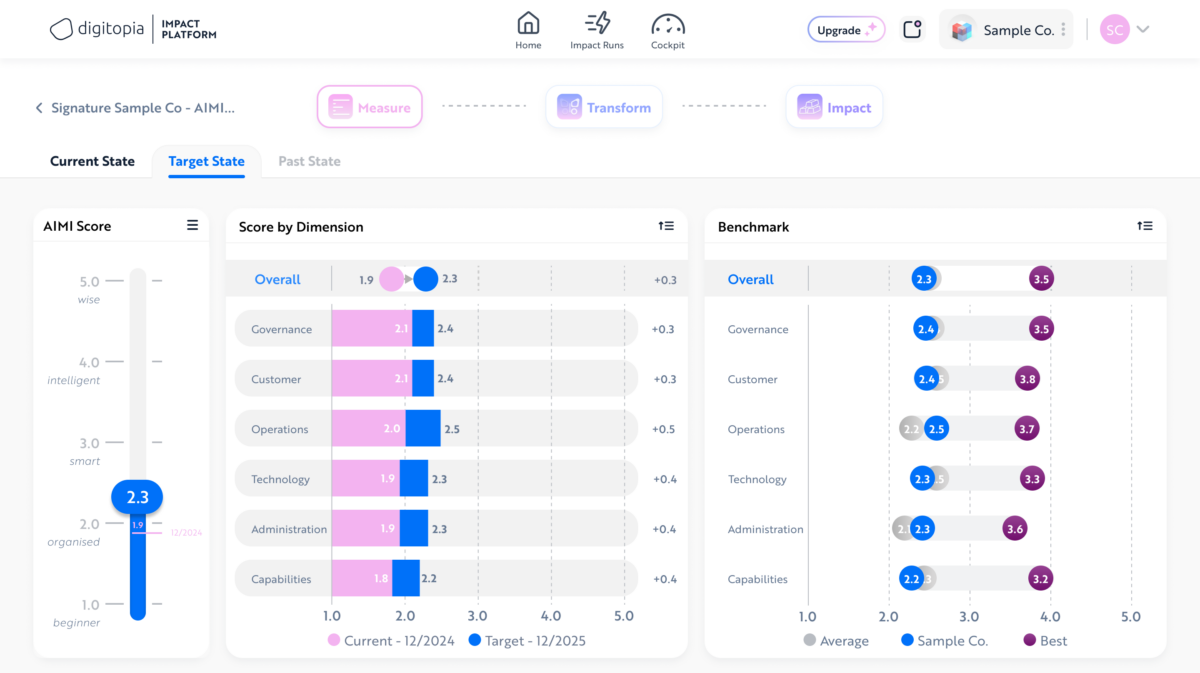 Artificial Intelligence Maturity Index Target State screen