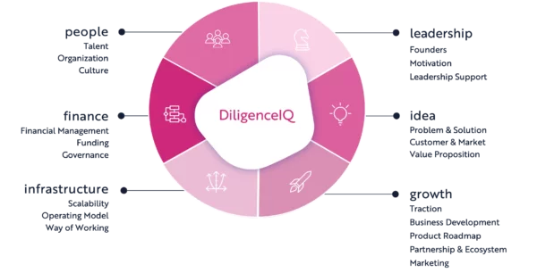 DiligenceIQ solution chart