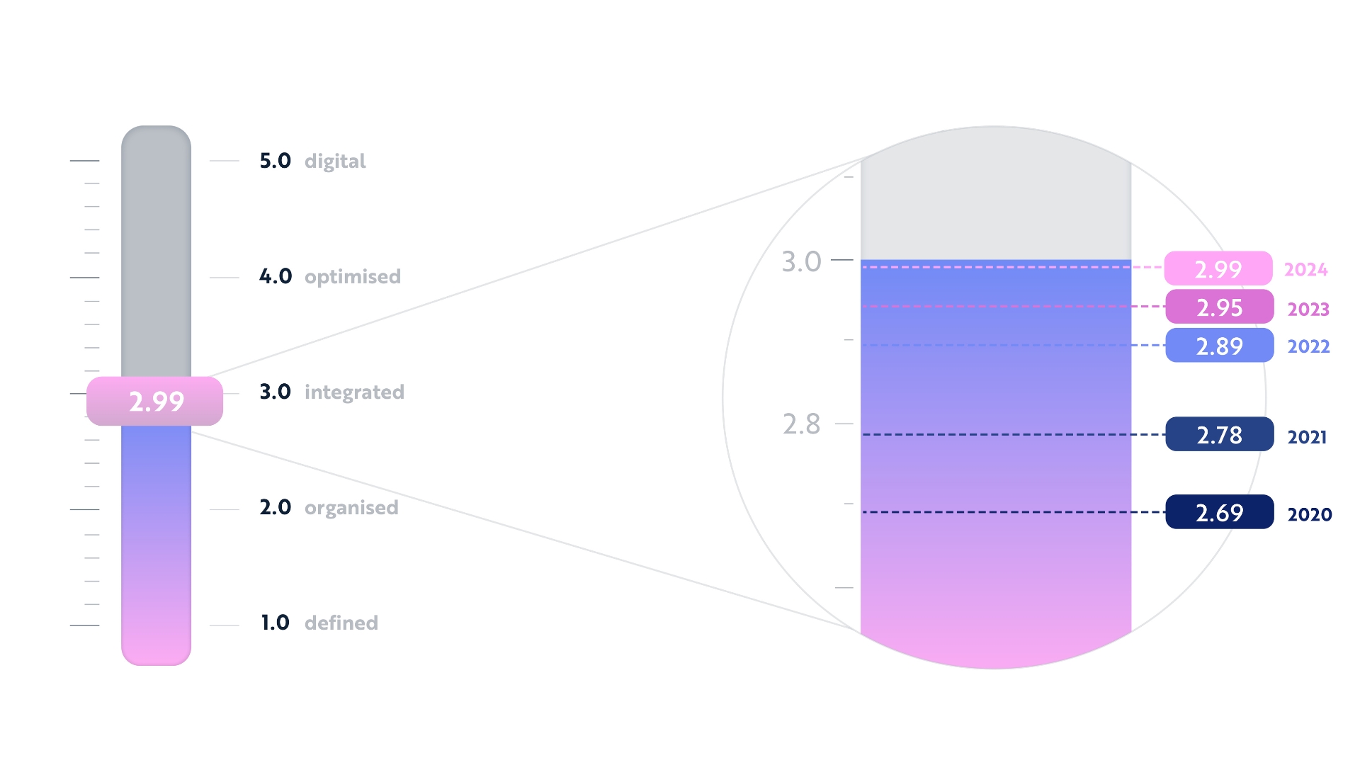 global digital maturity score benchmark from 2020 to 2024