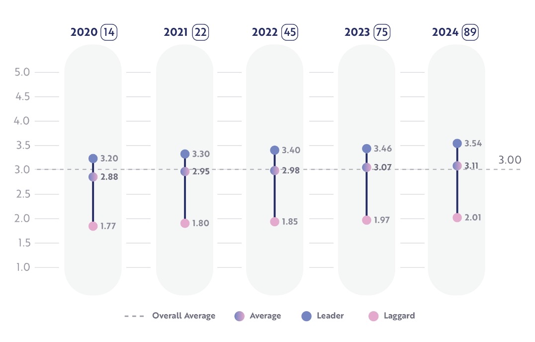 Automotive Benchmark