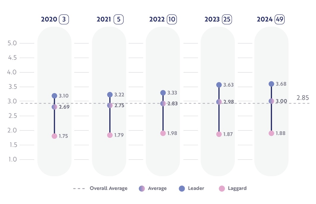 Consumer Goods Benchmark