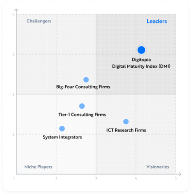 Digital Maturity Models Comparison