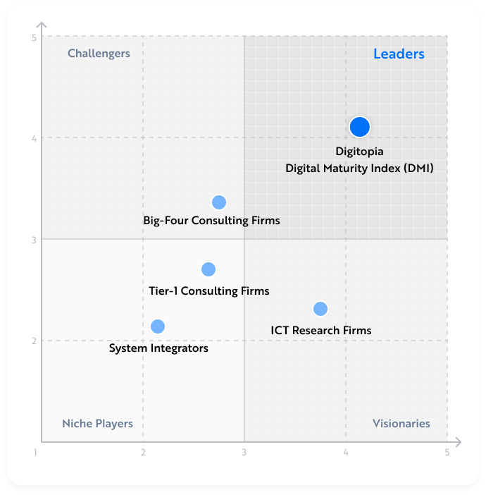 Digital Maturity Models Comparison