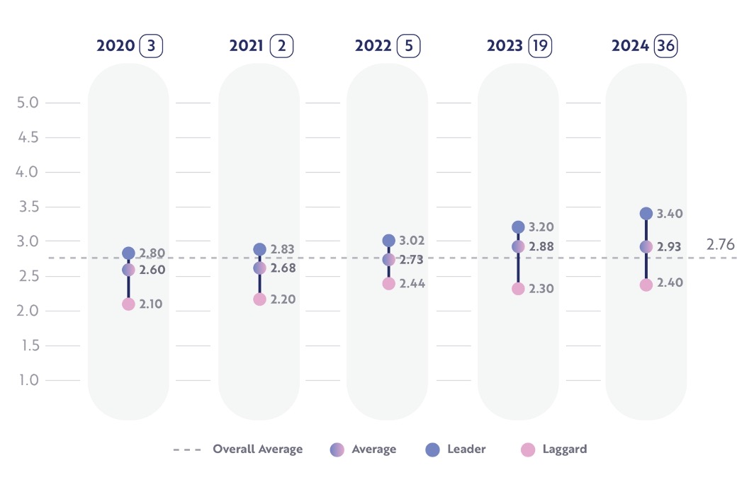 Energy Benchmark