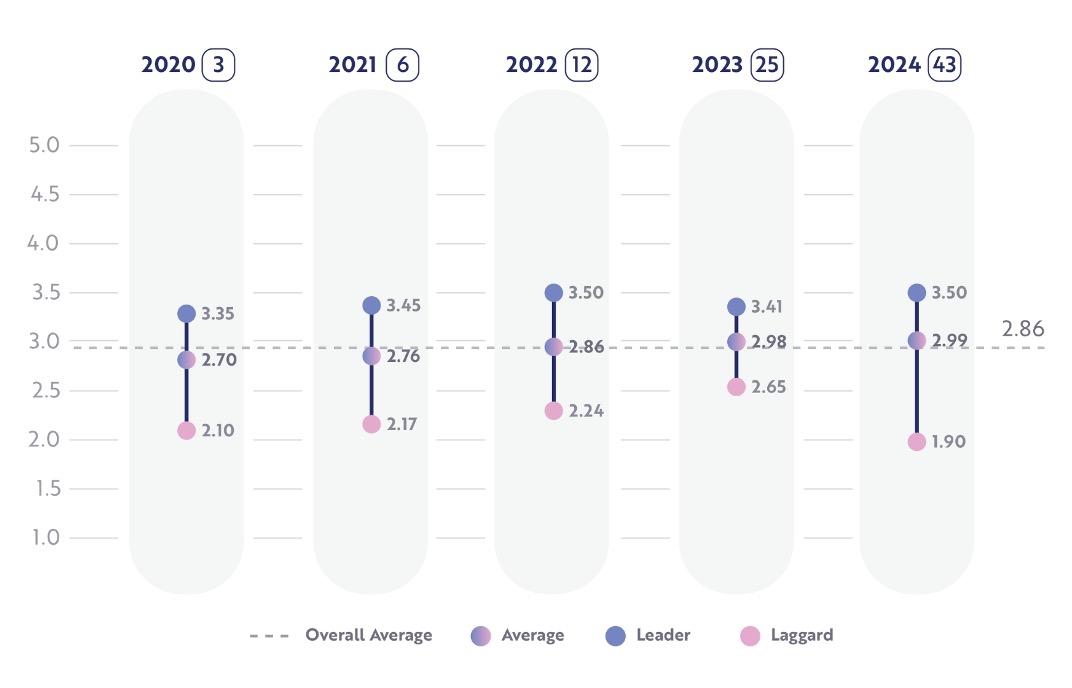 Insurance benchmark