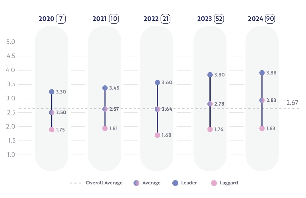 Retail Benchmark