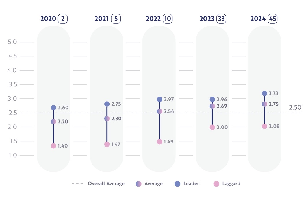 Services Benchmark