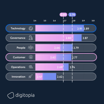 What is Digital Maturity How to Measure and Benchmark Your Business