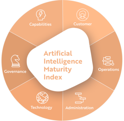 artificial intelligence maturity index solution