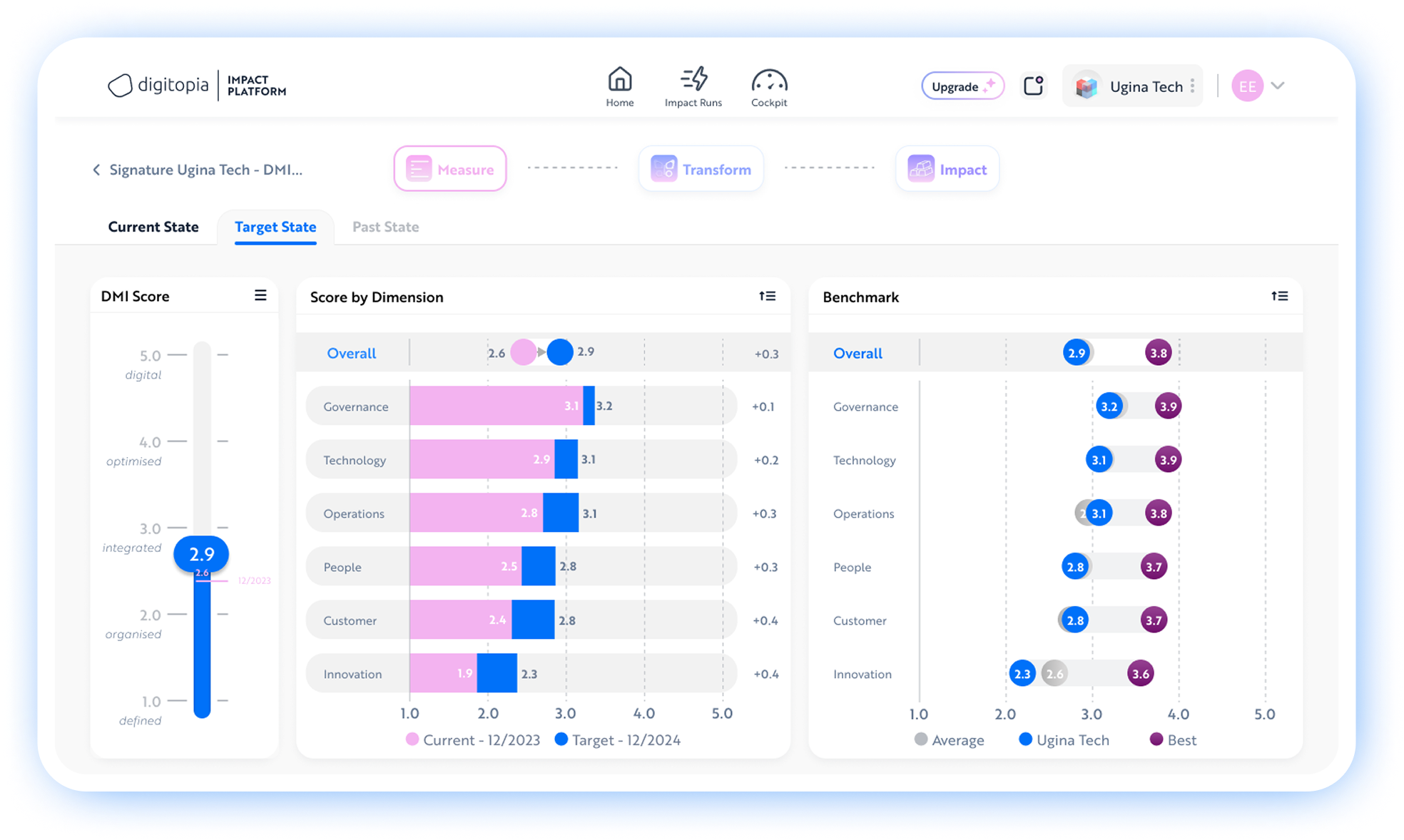 digital transformation benchmark and score