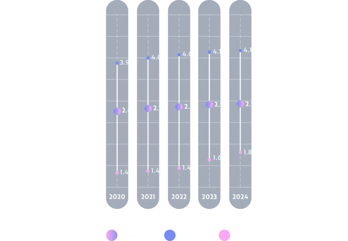 digital maturity data from 2020 to 2024, digital transformation status