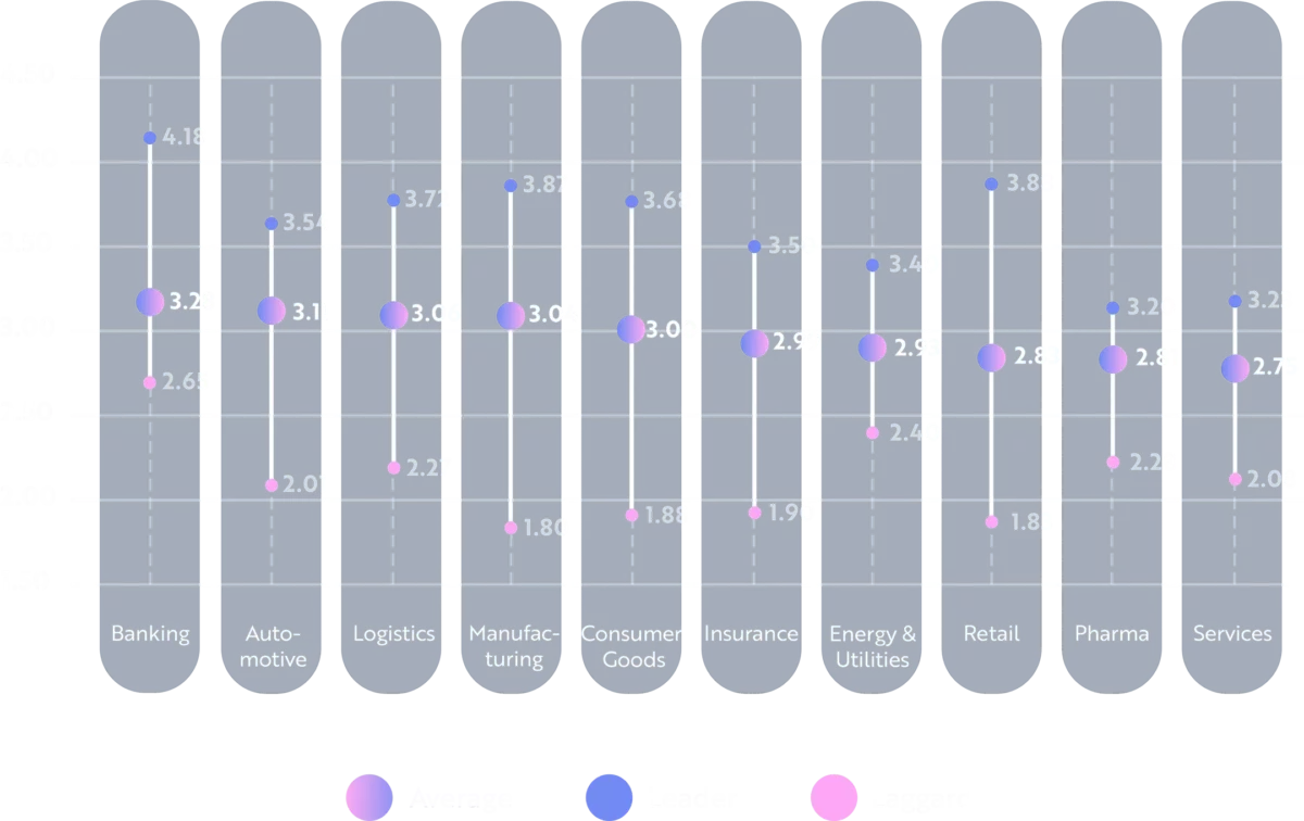 digital maturity 2024 industries