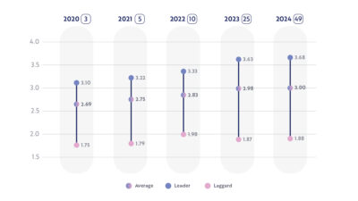 consumer goods digital maturity benchmark 2024