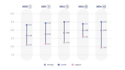 insurance digital maturity benchmark 2024