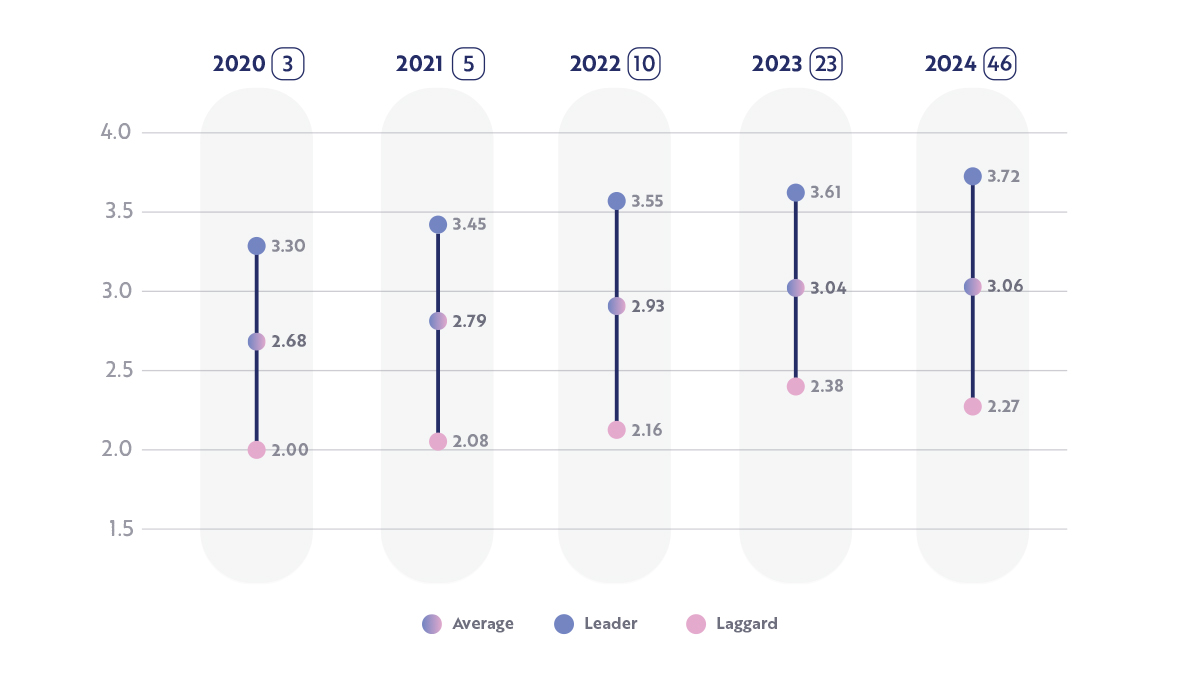 logistics digital maturity benchmark 2024