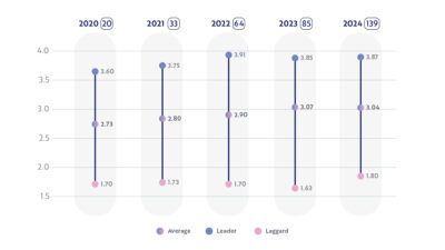 manufacturing digital maturity benchmark 2024