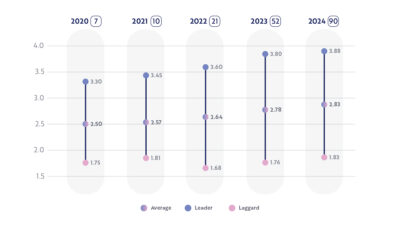 retail digital maturity benchmark 2024