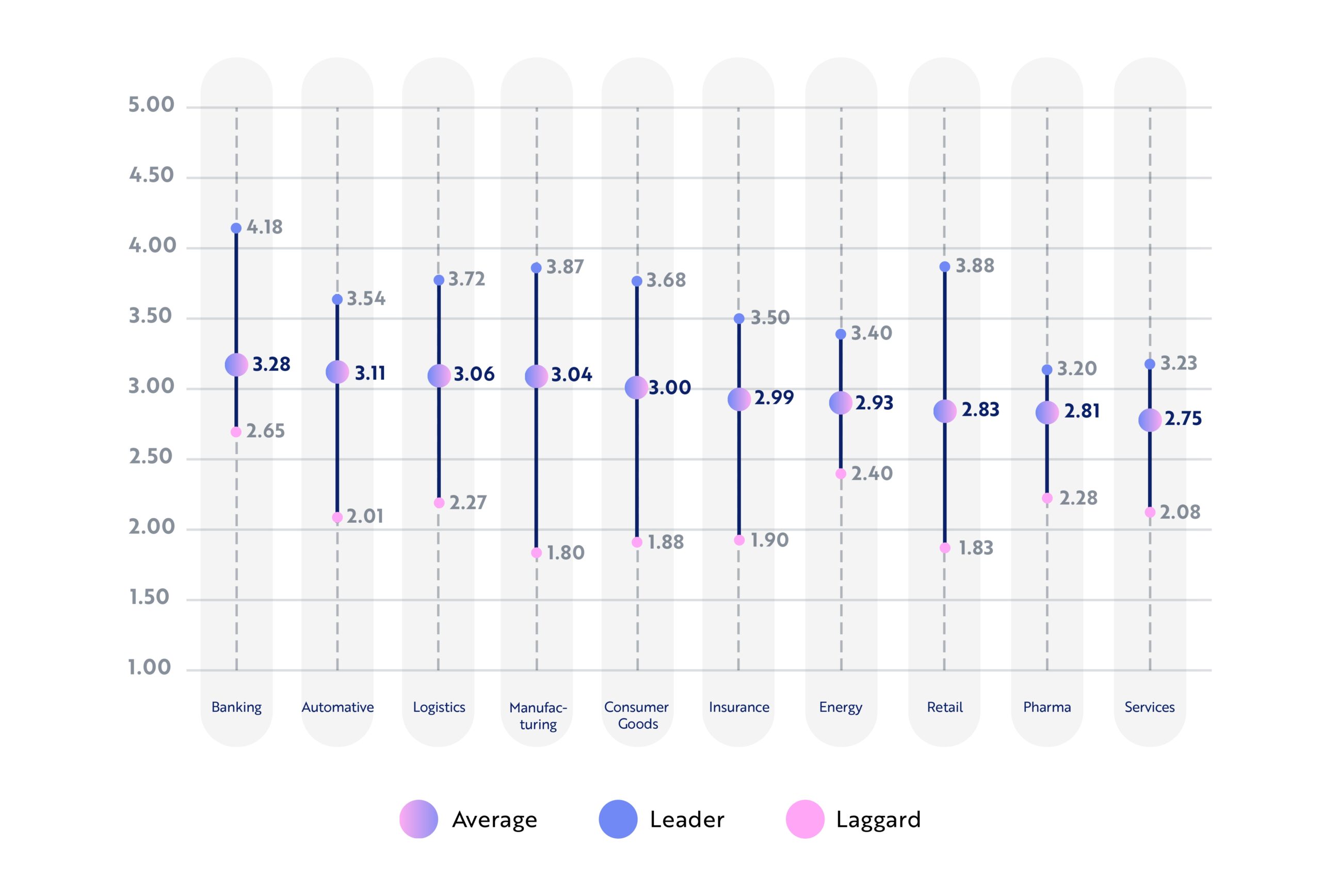 Digital Maturity Index (DMI) study results 10 Industries in 2024