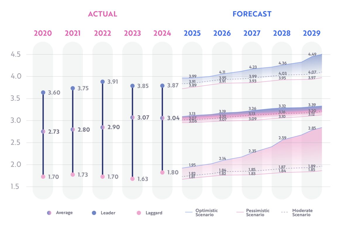 digital outlook manufacturing forecast - actual