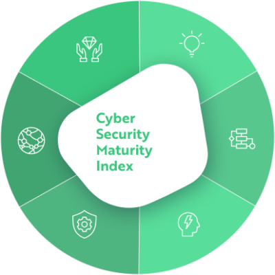 cyber security maturity dimensions